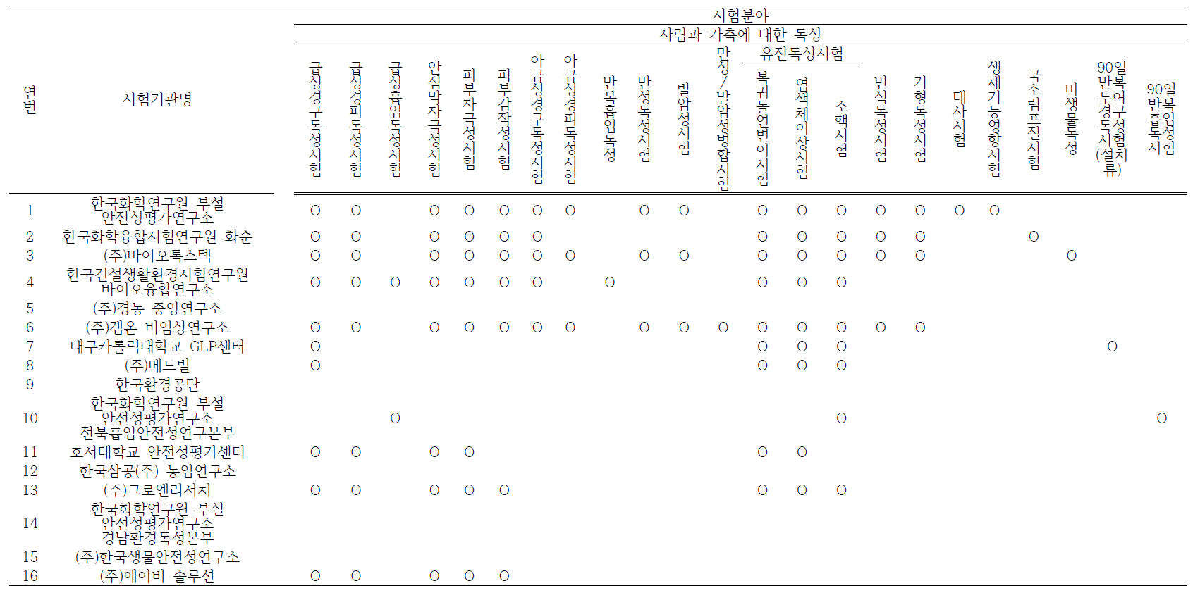 농촌진흥청에서 지정한 GLP 기관과 시험분야별 시험항목