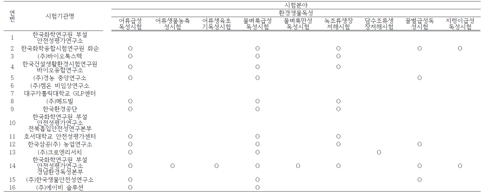 농촌진흥청에서 지정한 GLP 기관과 시험분야별 시험항목(계속)