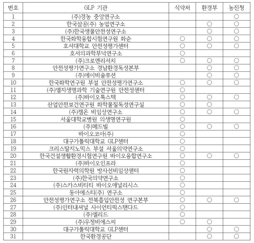 우리나라 정부부처별 GLP 기관 지정 현황 요약