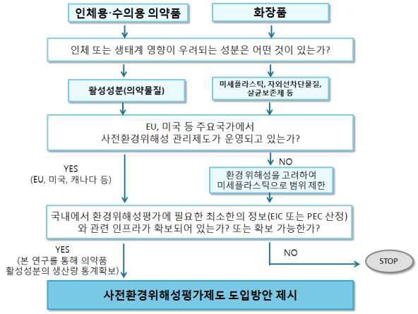 사전환경위해성평가제도 도입대상 선정