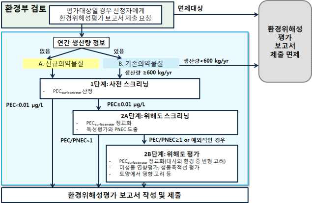 인체용 의약품의 환경위해성평가 프레임워크(안)