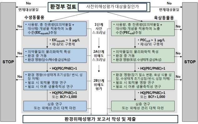 수의용 의약품의 사전환경위해성평가 프레임워크(안)