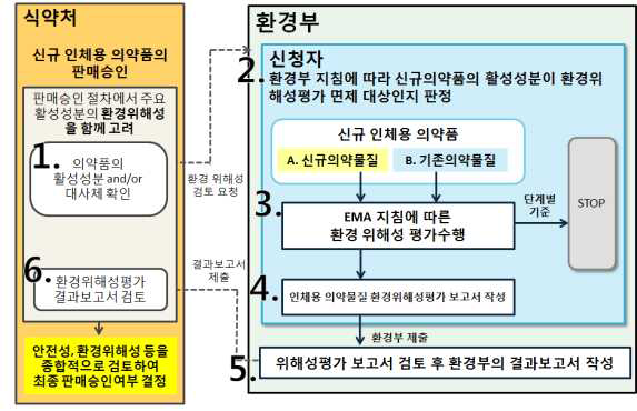 인체용 의약품의 사전환경위해성평가 제도(안)