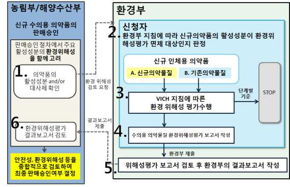 수의용 의약품의 사전환경위해성평가 제도(안)