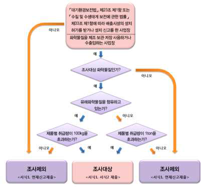 화학물질 통계조사(화학물질관리법)의 흐름도