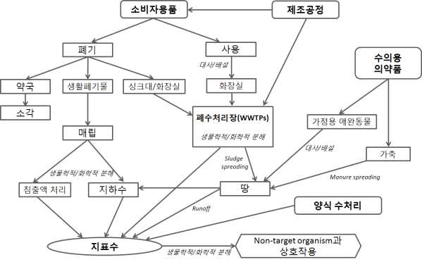 의약품과 화장품 함유 화학성분의 환경 유입 경로(Overturf et al., 2015)