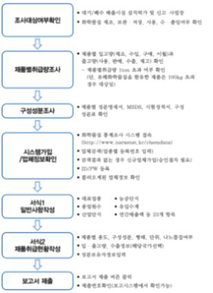 화학물질 통계조사 절차