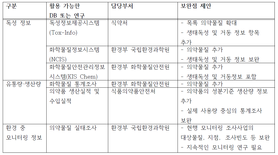 사전환경위해성평가를 위한 기존 DB/연구의 활용 및 보완