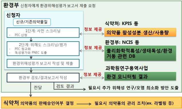 사전환경위해성평가 제도 도입을 위한 부처간 정보 공유와 협력관계 구축 방안