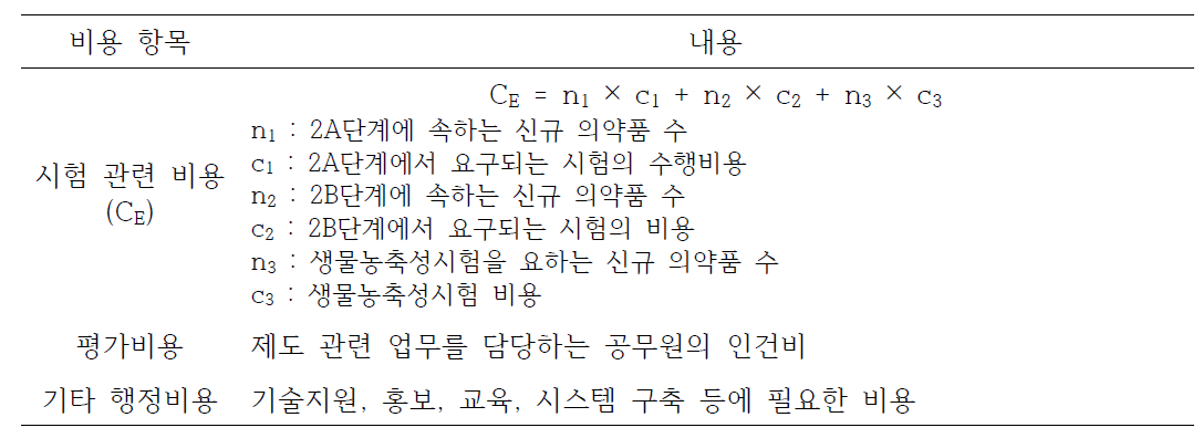 비용 항목의 내용 요약