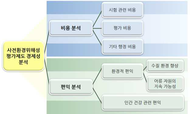 사전환경위해성평가제도에 따른 비용·편익 분석 전략 개요