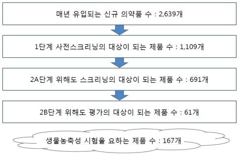 사전환경위해성평가 프레임웍에 따른 각 단계별 신규 의약품 수