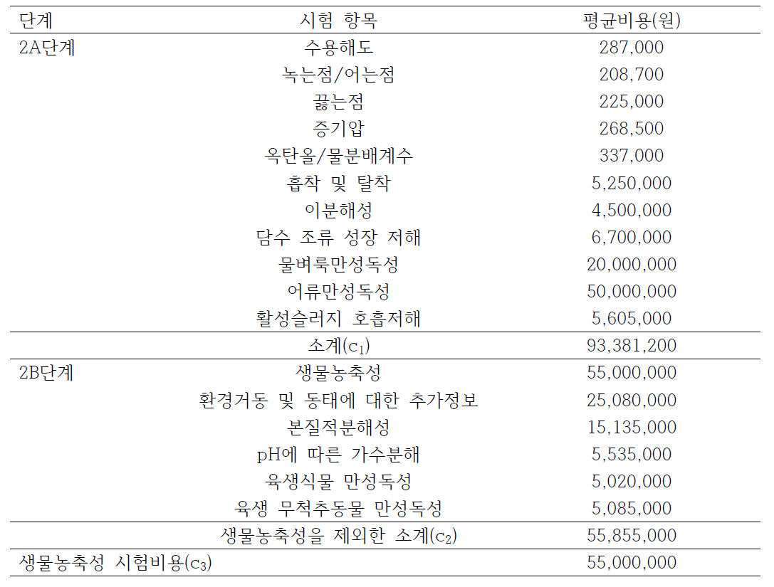 2A단계와 2B단계, 생물농축성 시험의 평균시험비용