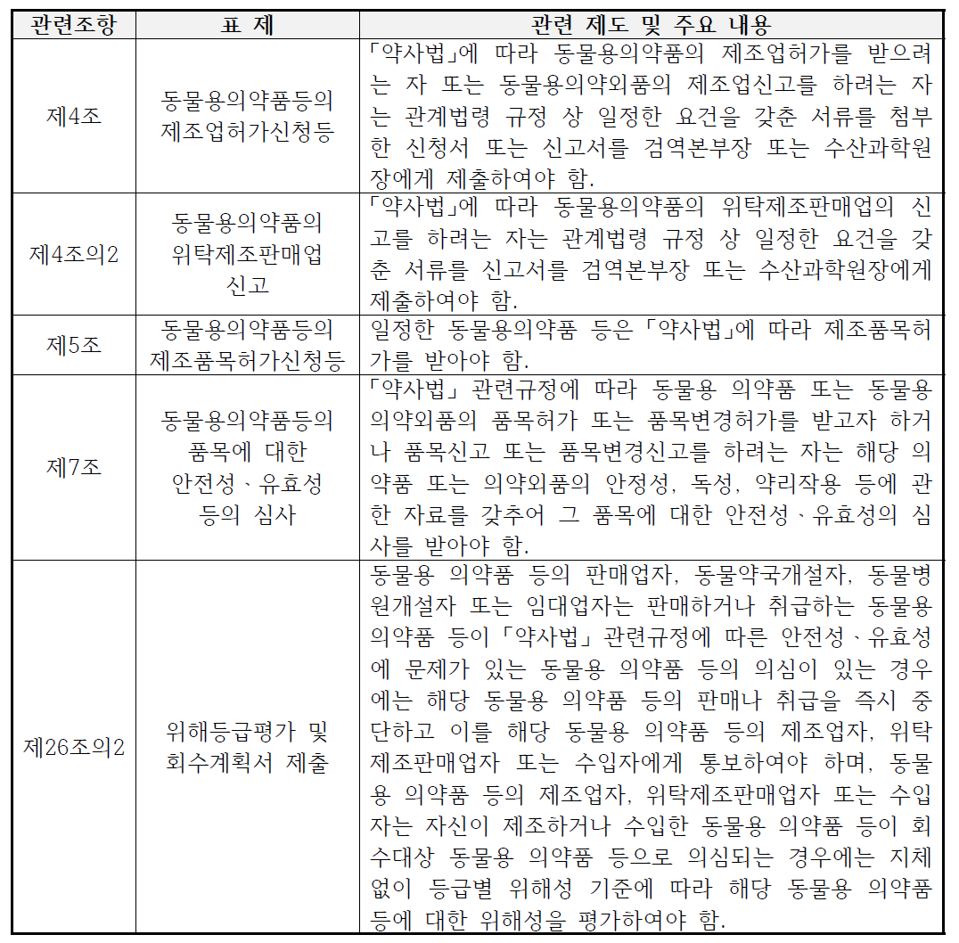 현행 「동물용 의약품등 취급규칙」 상 동물용 의약품의 위해성 평가ㆍ관리규정