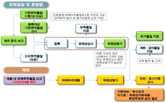 「화학물질등록평가법」에 따른 화학물질 등록 절차