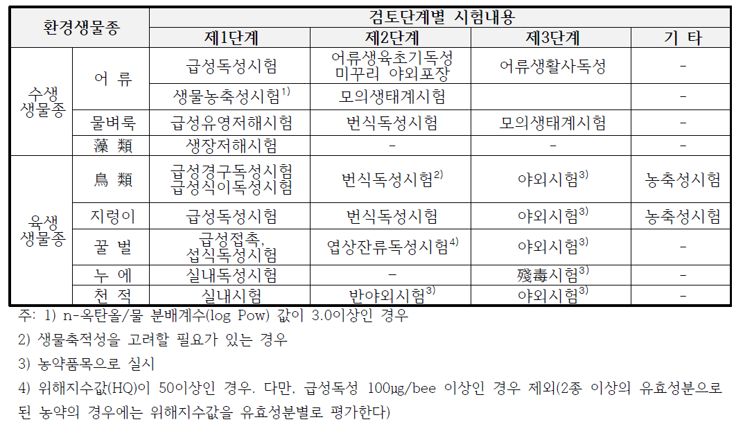 화학농약이 환경생물에 미치는 영향의 검토단계별 시험내용