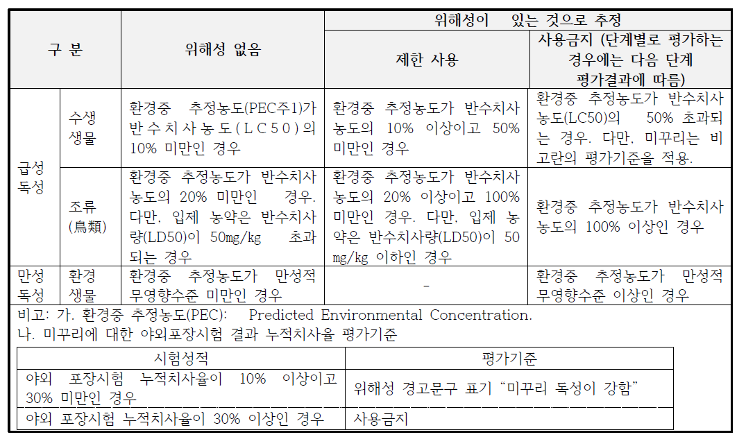 환경생물독성과 환경 중 농도를 고려한 위해성평가기준