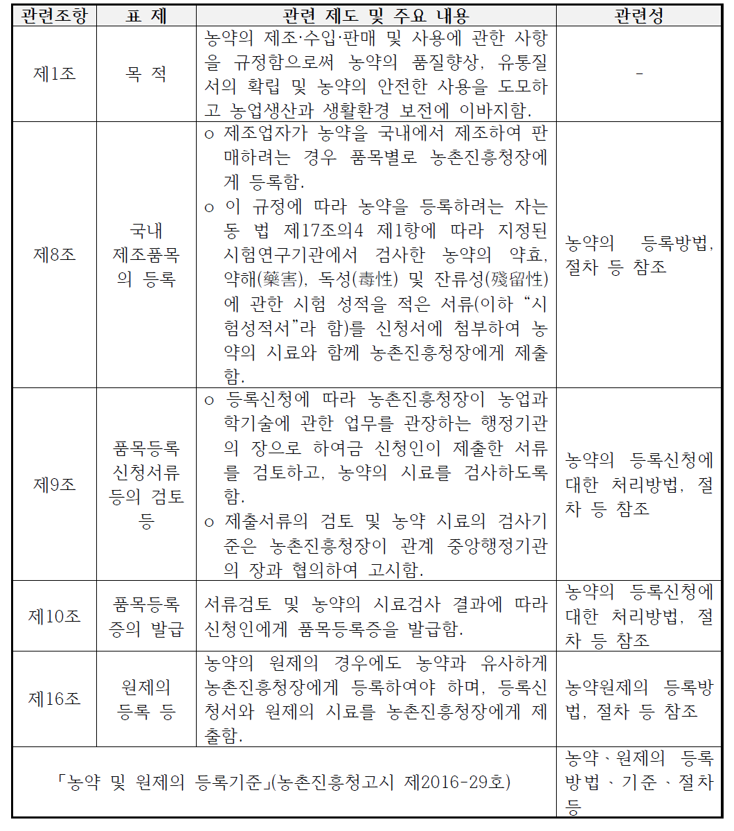 현행 「농약관리법」 상 농약ㆍ원제의 위해성 평가ㆍ관리 관련 규정