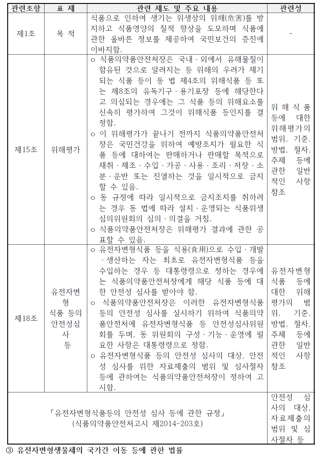 현행 「식품위생법」 상 위해식품 등의 위해성 평가ㆍ관리 관련 규정