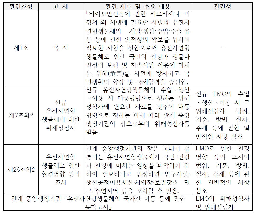 현행 「유전자변형생물체법」 상 LMO의 위해성 평가ㆍ관리 관련 규정