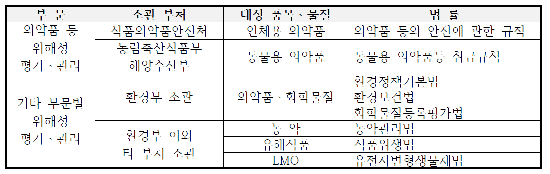 국내 위해성 평가ㆍ관리체계 및 주요 관계법령 현황