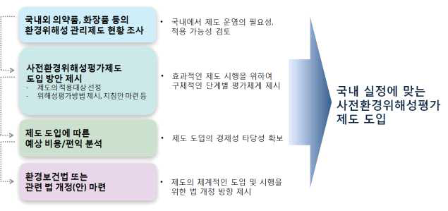 사전환경위해성평가 제도 도입 방안 연구의 내용 및 목적