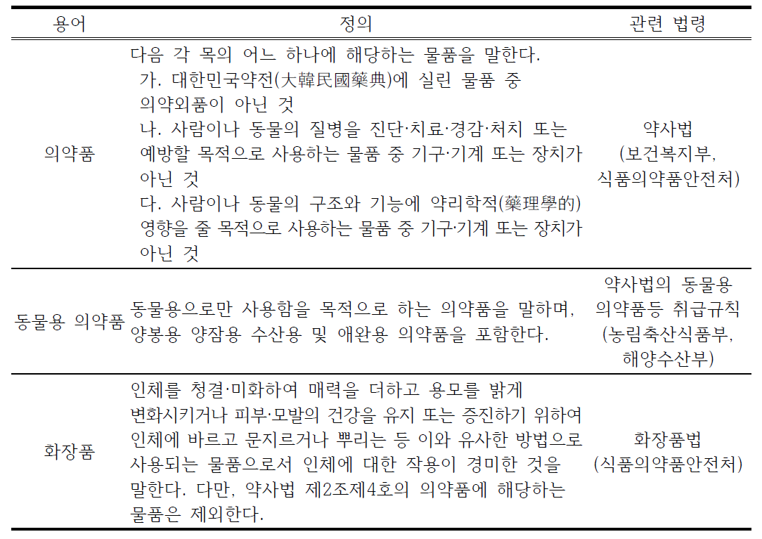 우리나라 법률상 인체용 또는 동물용 의약품, 화장품 등의 정의