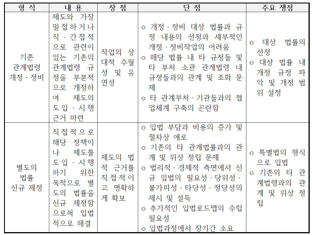 의약품 등 사전환경위해성평가제도의 국내 도입을 위한 입법형식의 비교