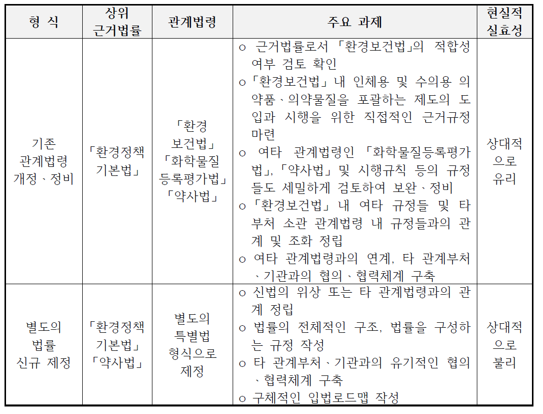 의약품 등 사전환경위해성평가제도의 도입을 위한 관계법령 개정ㆍ정비 과제