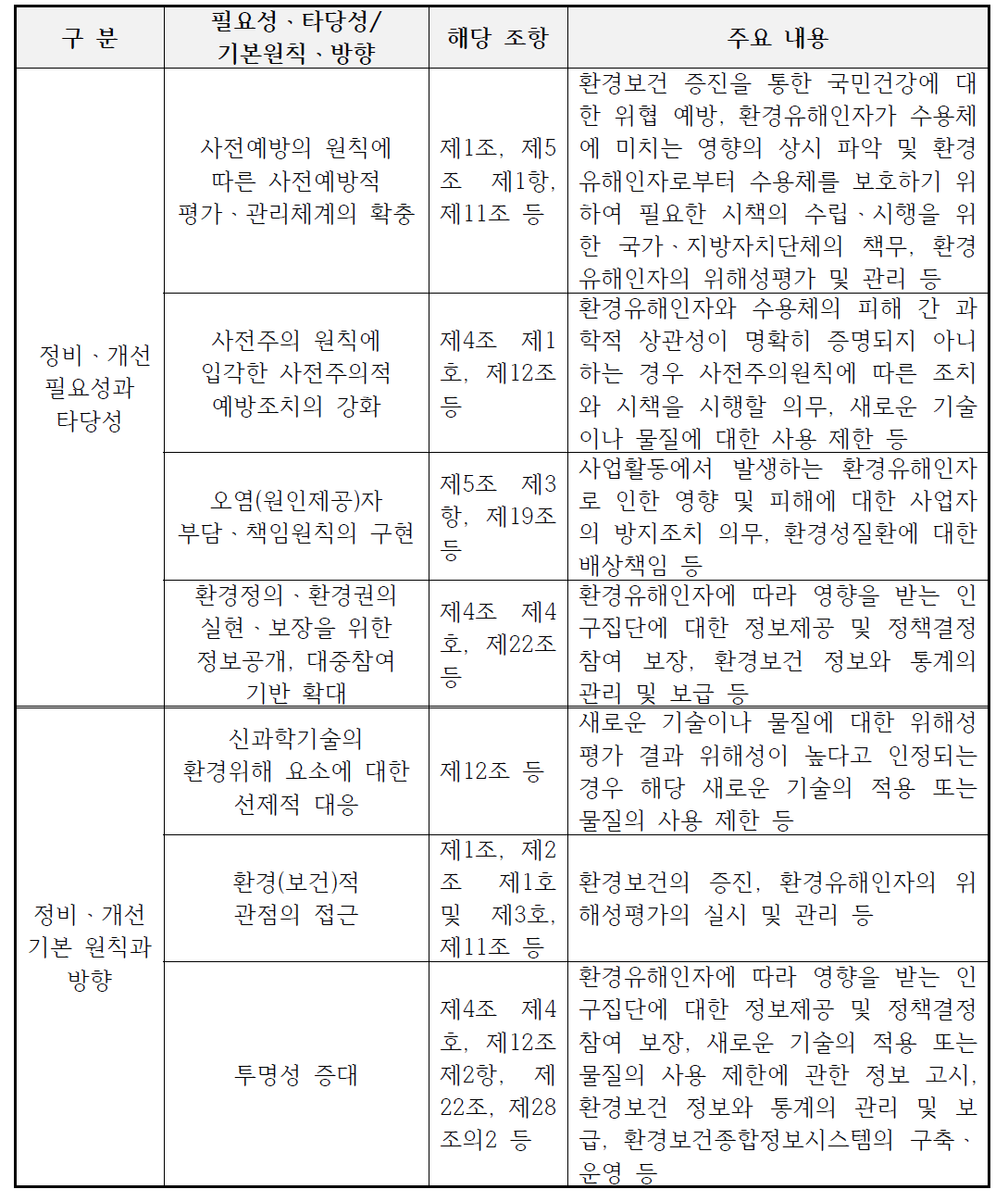 「환경보건법」 상 의약품 등의 사전환경위해성평가제도 도입의 적합성ㆍ적절성