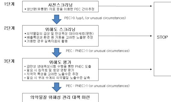 인체용 의약물질의 환경위해성평가 프레임워크(안)