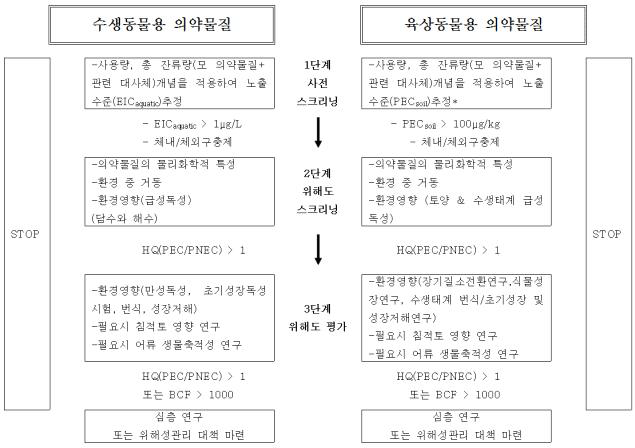 동물용 의약물질의 환경위해성평가 프레임워크(안)