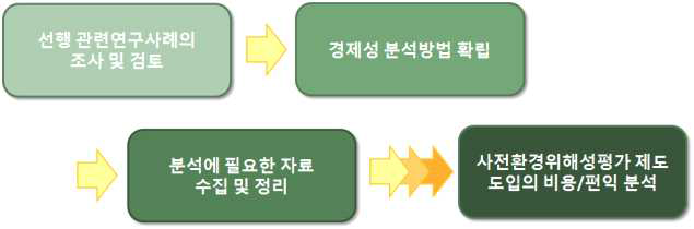 제도 도입에 따른 비용/편익 분석 연구 방법