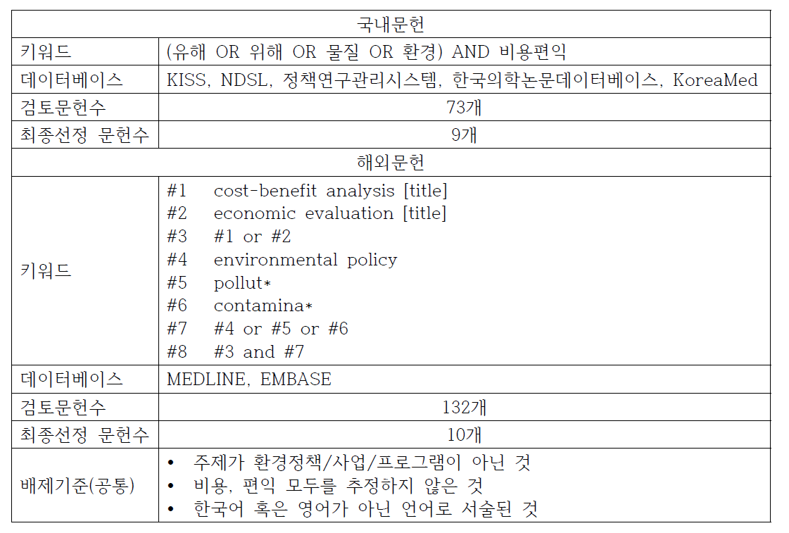 비용-편익분석 선행연구사례 문헌검색전략