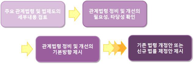 환경보건법 또는 관련 법 개정(안) 마련 방법