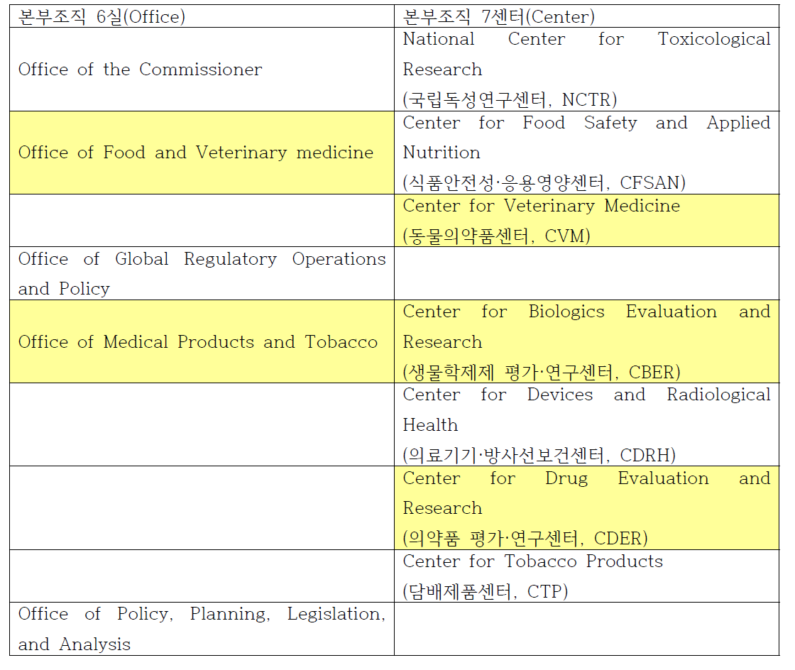 미국 식약국(U.S. FDA)의 조직 편제