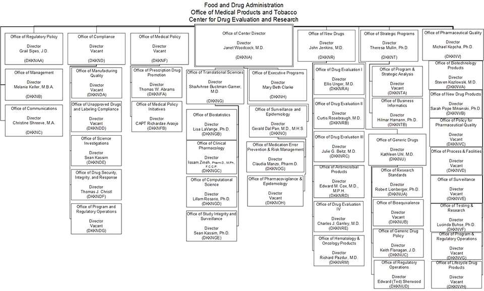 미국 식약국(U.S. FDA) 내 CDER의 조직 현황