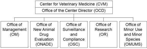 미국 식약국(U.S. FDA) 내 CVM의 조직 현황