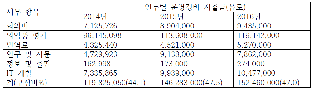 2014-2016년 유럽 의약품청(EMA)의 연도별 운영경비 지출내역