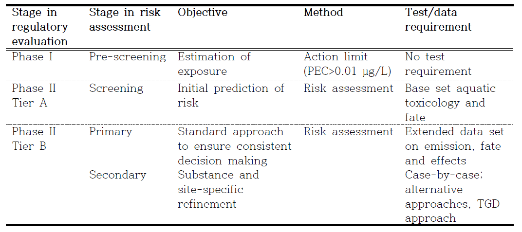 유럽 의약품청 환경위해성평가의 단계별 접근(EMA, 2005)