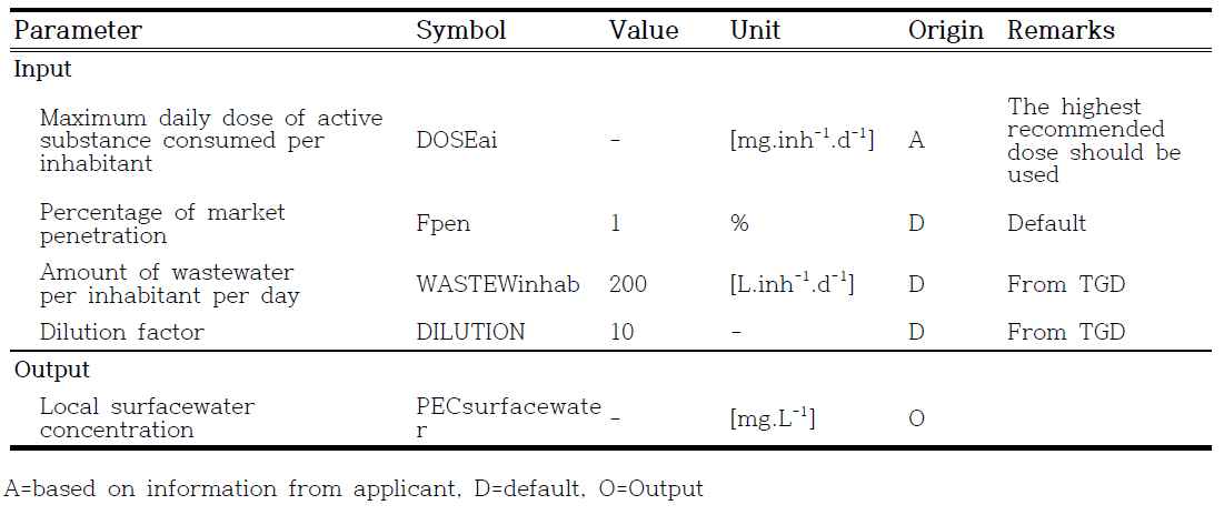 Phase I에서 PECsurfacewater를 계산하기 위한 기본값(default values)