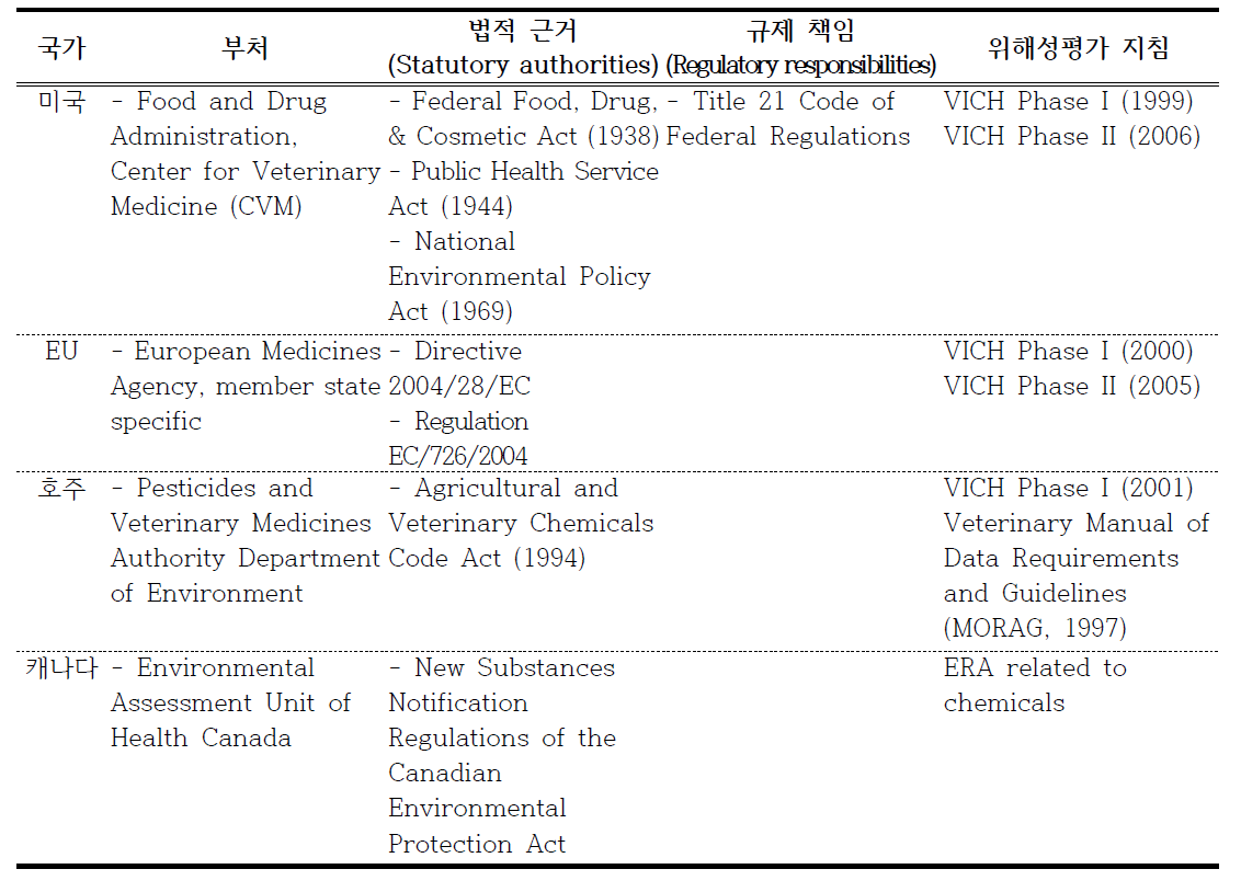 각국의 수의용 의약물질 환경위해성 평가제도 현황