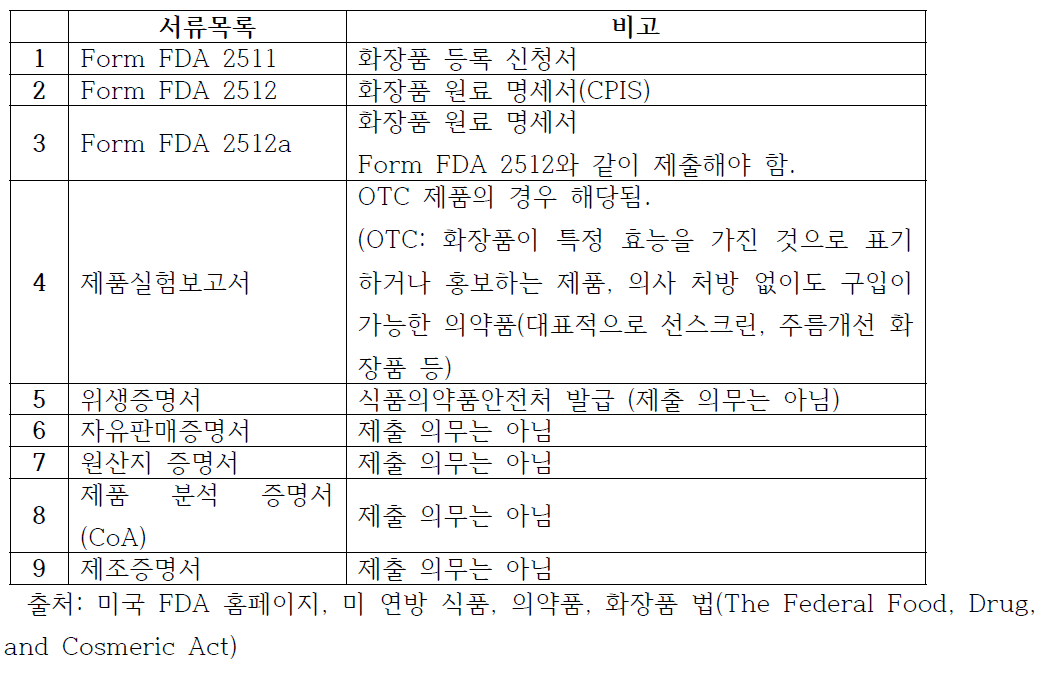 국내 화장품을 미국으로 수출할 때 인허가 준비 서류