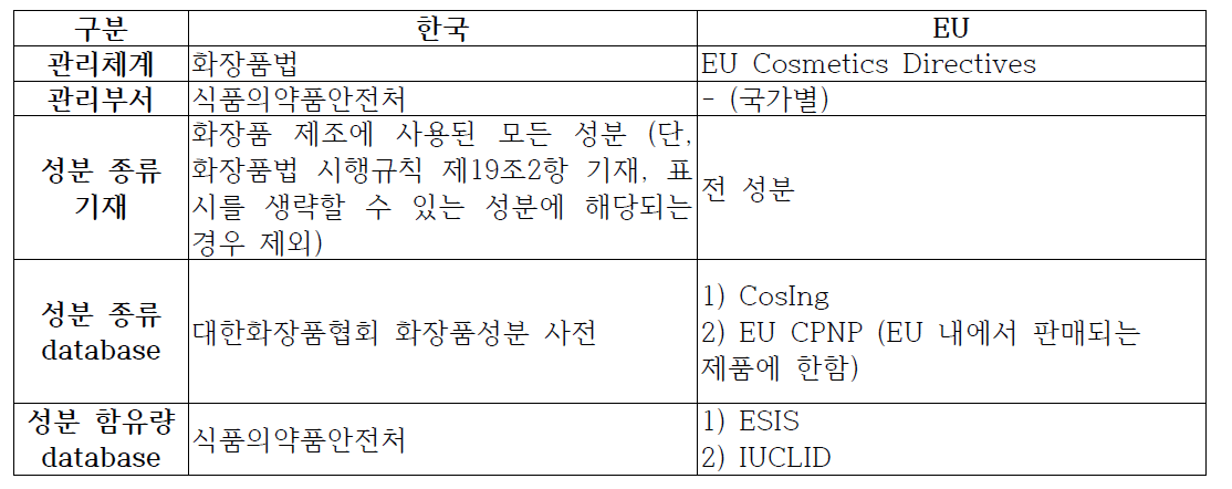 한국과 유럽연합에서 화장품 관리의 주요 비교 사항