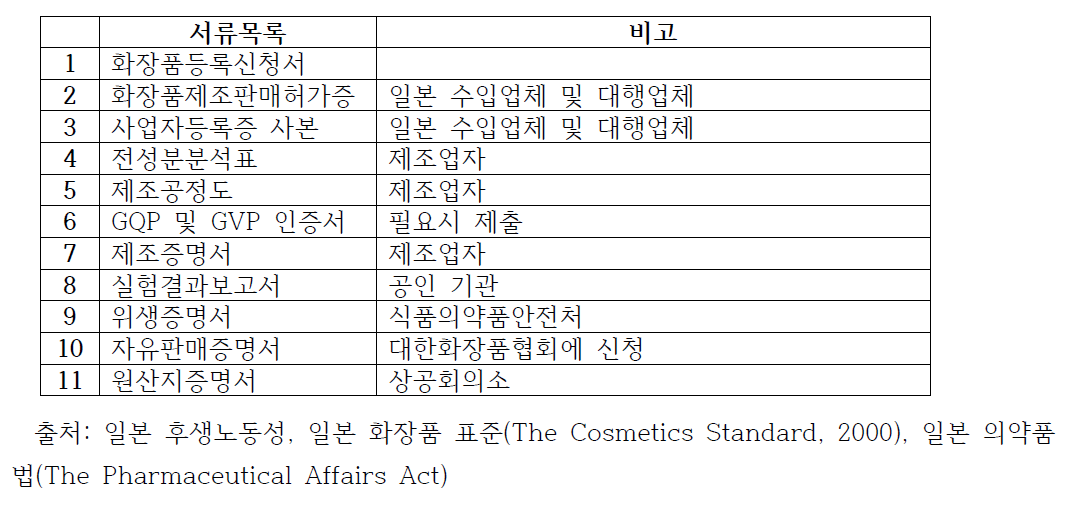 국내 화장품을 일본으로 수출할 때 인허가 준비 서류