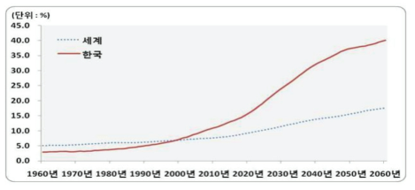 세계와 한국의 노령인구 비중 추이 (* 출처 : 세계와 한국의 인구현황 및 전망, 2015, 통계청)