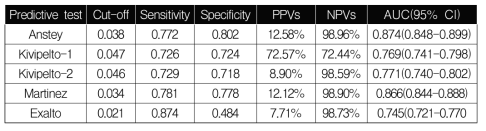 모형별 Sensitivity, Specificity, PPVs, NPVs, AUC 결과 비교