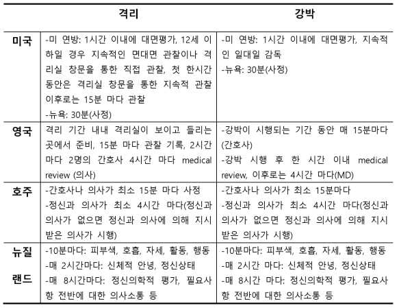 . 해외 격리 • 강박 중 모니터링 기준