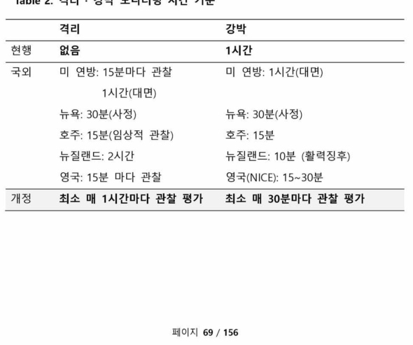 격리 • 강박 모니터링 시간 기준