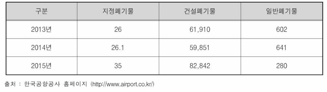 김포공항 폐기물 발생현황 (단위 : 톤)